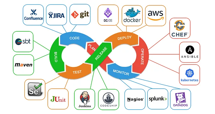 Top 5 Tools Every DevOps Engineer Should Have in Their Toolkit